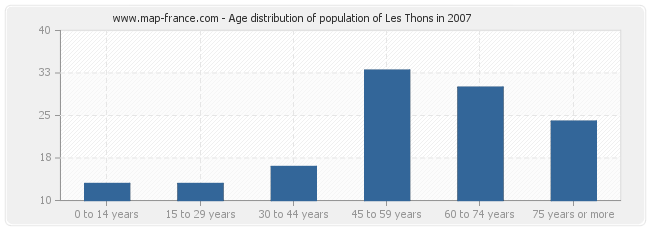 Age distribution of population of Les Thons in 2007